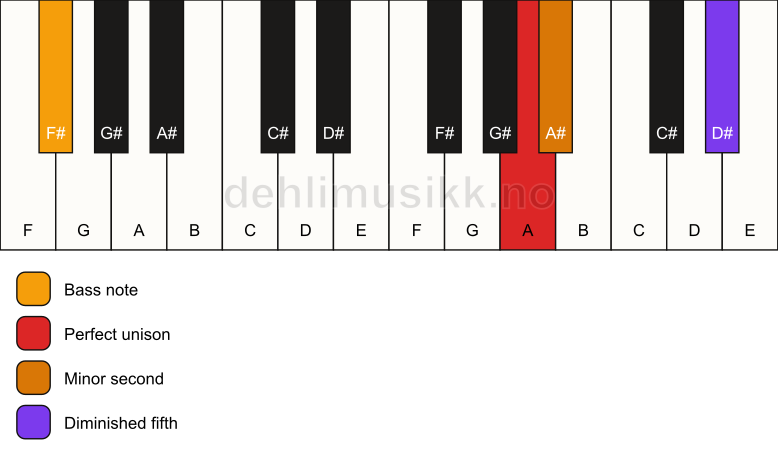 Piano keyboard showing the notes for a A Viennese trichord/F# chord
