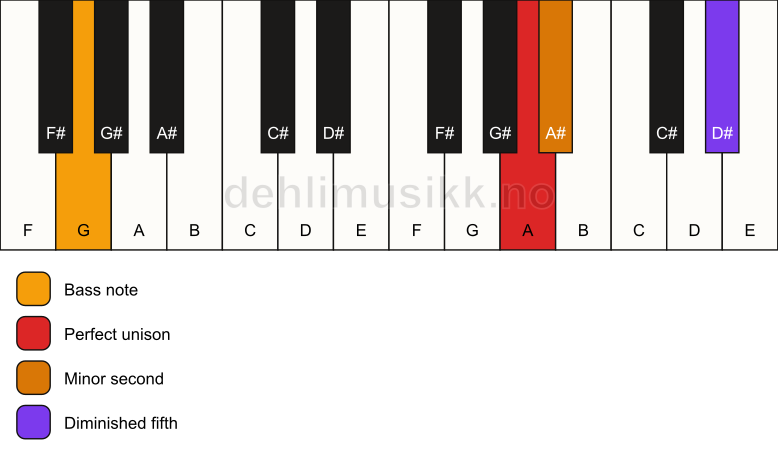 Piano keyboard showing the notes for a A Viennese trichord/G chord