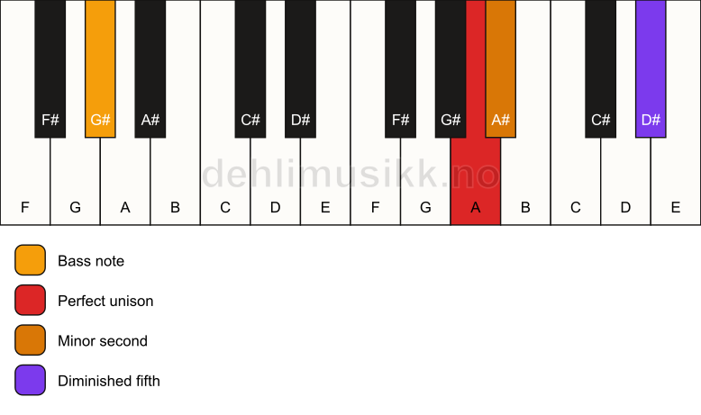 Piano keyboard showing the notes for a A Viennese trichord/G# chord