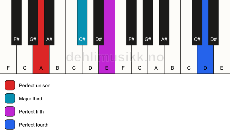 Piano keyboard showing the notes for a A add11 chord