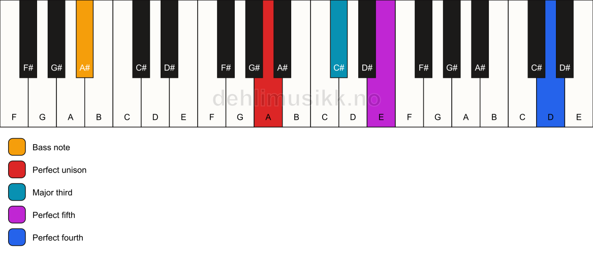 Piano keyboard showing the notes for a A add11/A# chord