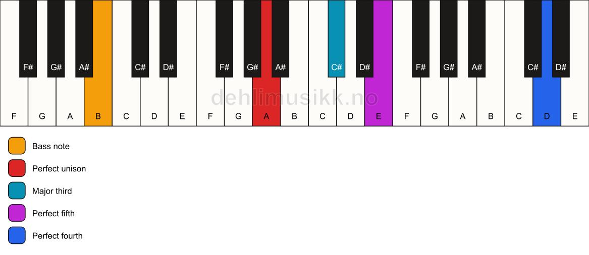 Piano keyboard showing the notes for a A add11/B chord