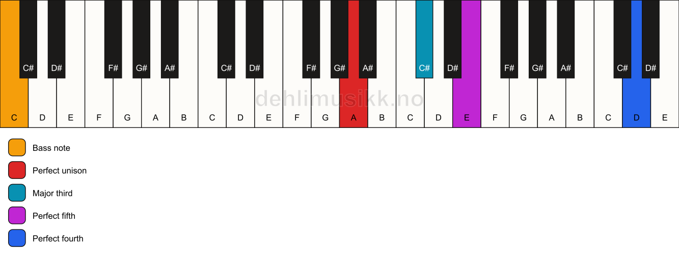 Piano keyboard showing the notes for a A add11/C chord