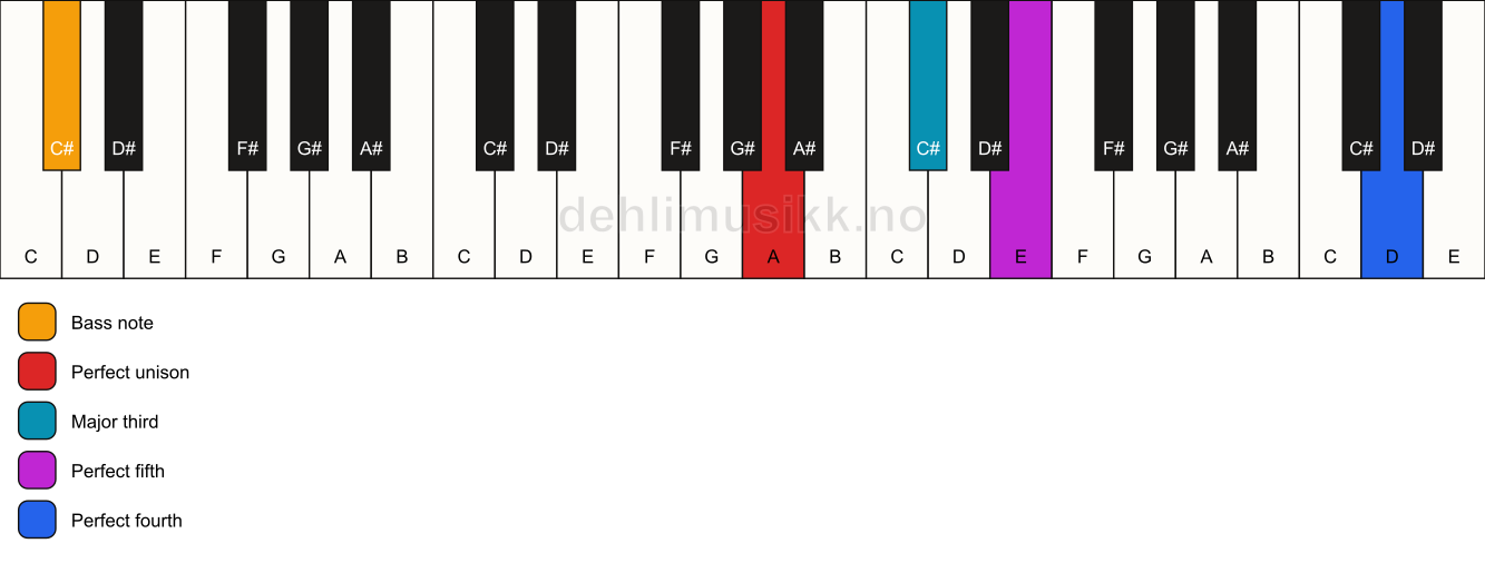 Piano keyboard showing the notes for a A add11/C# chord