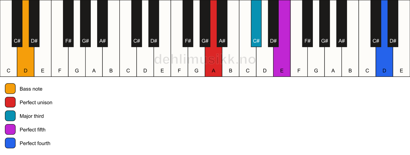 Piano keyboard showing the notes for a A add11/D chord