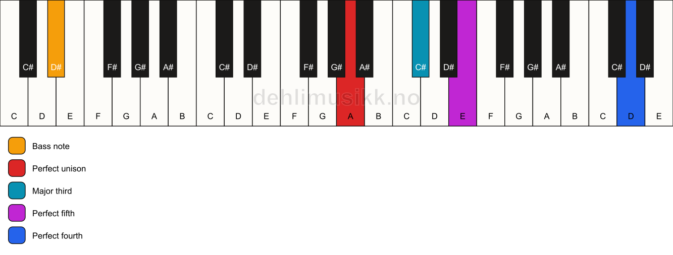 Piano keyboard showing the notes for a A add11/D# chord
