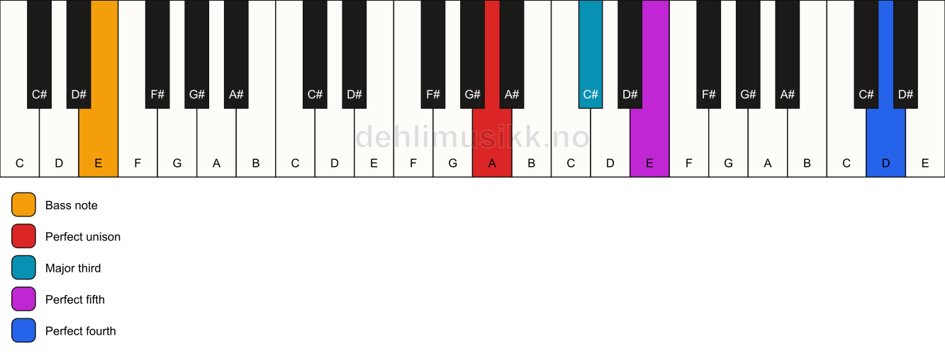 Piano keyboard showing the notes for a A add11/E chord
