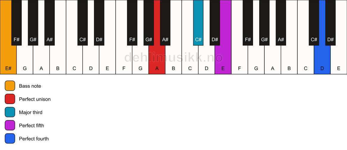 Piano keyboard showing the notes for a A add11/E# chord