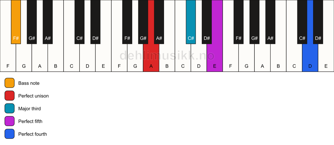 Piano keyboard showing the notes for a A add11/F# chord