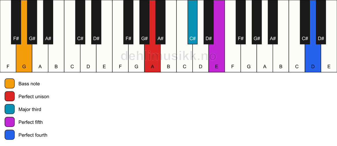 Piano keyboard showing the notes for a A add11/G chord