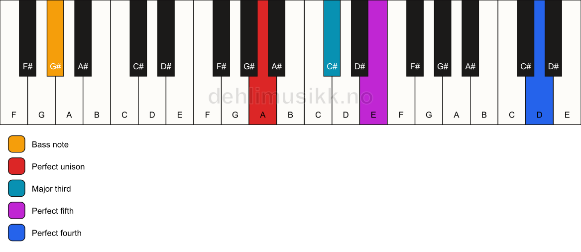 Piano keyboard showing the notes for a A add11/G# chord