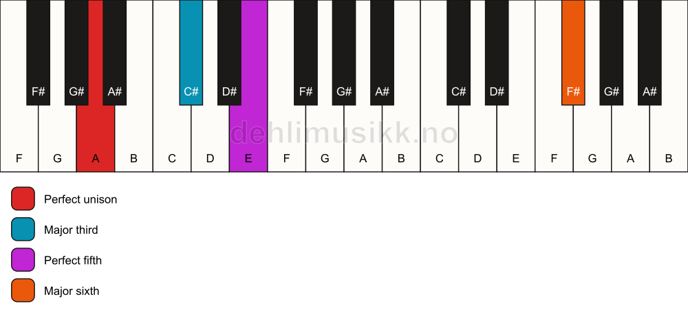 Piano keyboard showing the notes for a A add13 chord
