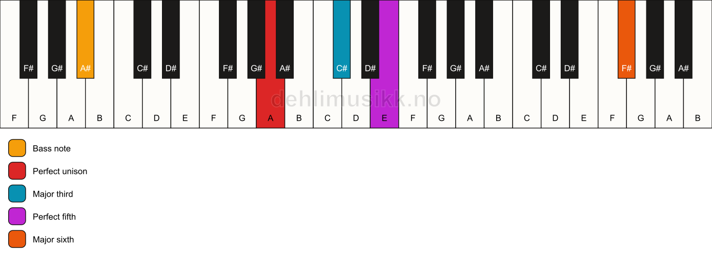 Piano keyboard showing the notes for a A add13/A# chord
