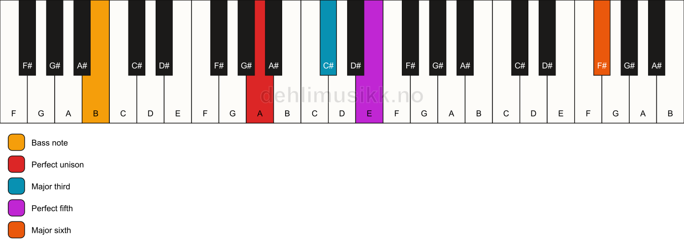 Piano keyboard showing the notes for a A add13/B chord