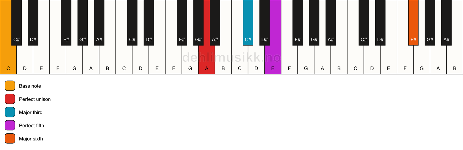 Piano keyboard showing the notes for a A add13/C chord
