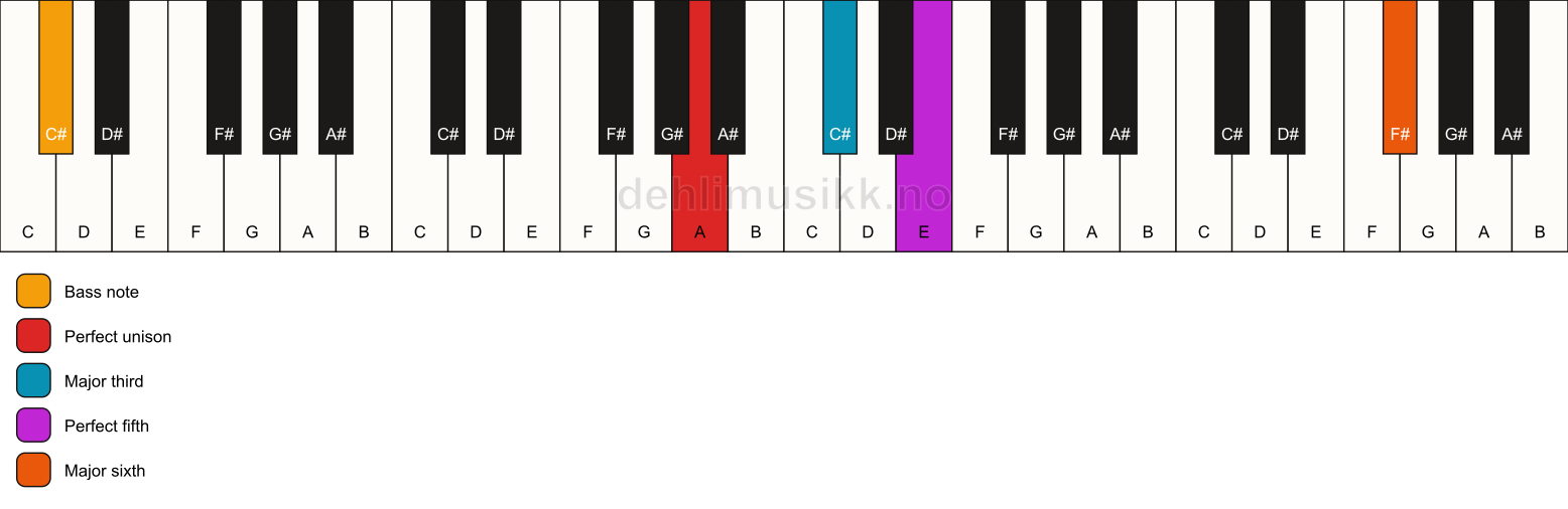 Piano keyboard showing the notes for a A add13/C# chord
