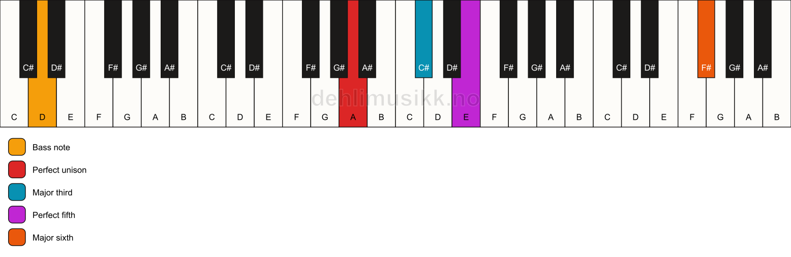 Piano keyboard showing the notes for a A add13/D chord