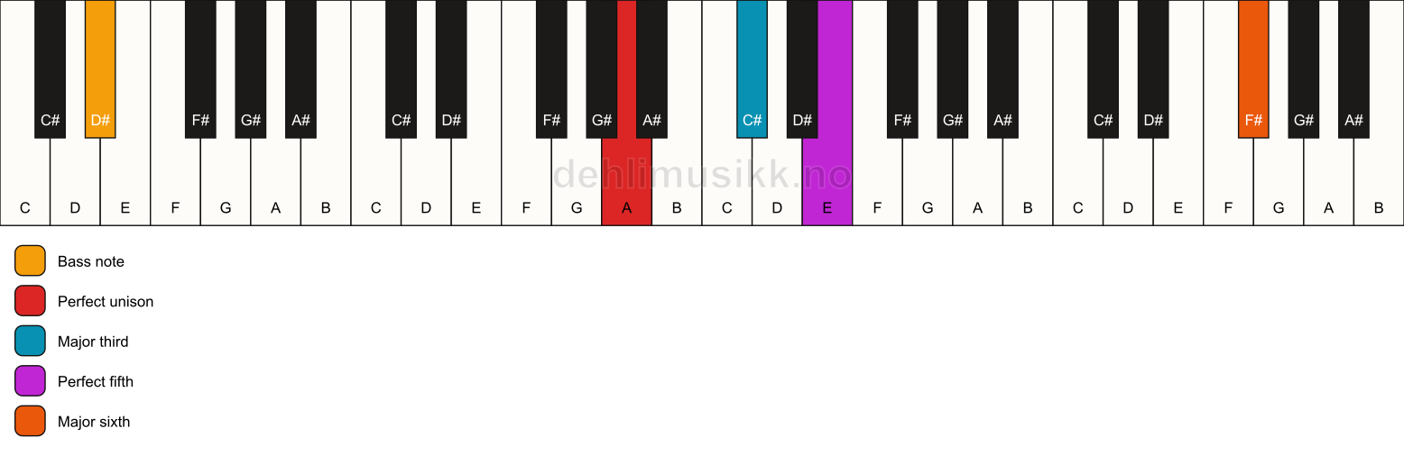 Piano keyboard showing the notes for a A add13/D# chord