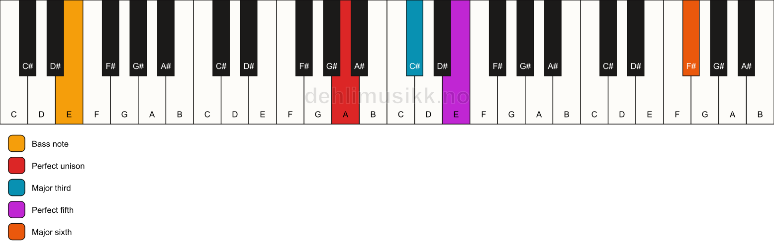 Piano keyboard showing the notes for a A add13/E chord