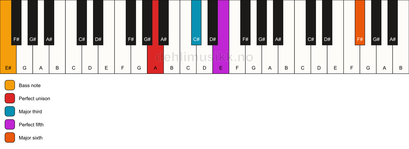 Piano keyboard showing the notes for a A add13/E# chord