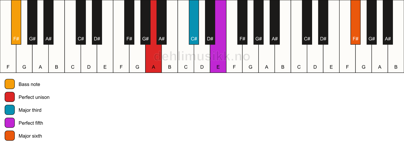 Piano keyboard showing the notes for a A add13/F# chord