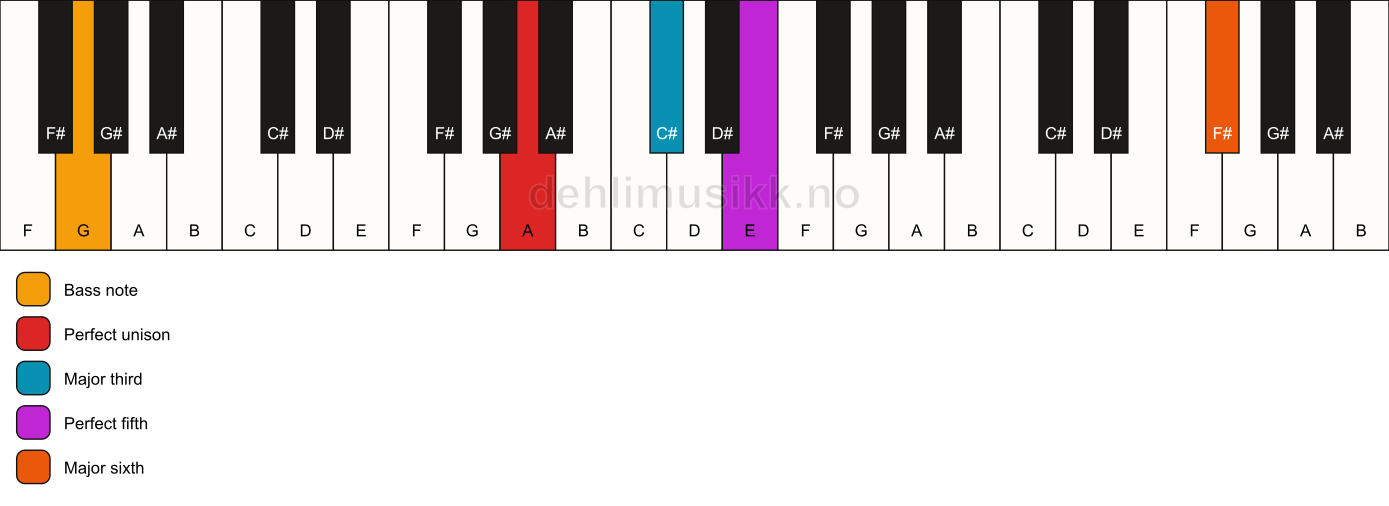 Piano keyboard showing the notes for a A add13/G chord