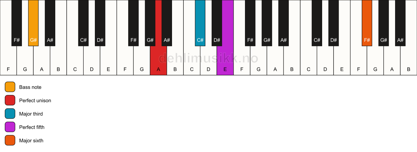 Piano keyboard showing the notes for a A add13/G# chord