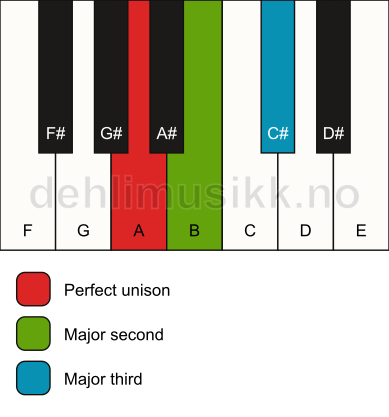 Piano keyboard showing the notes for a A add2(no5) chord