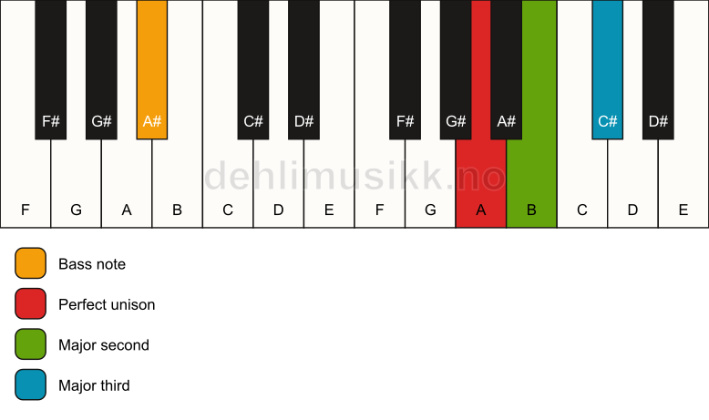 Piano keyboard showing the notes for a A add2(no5)/A# chord