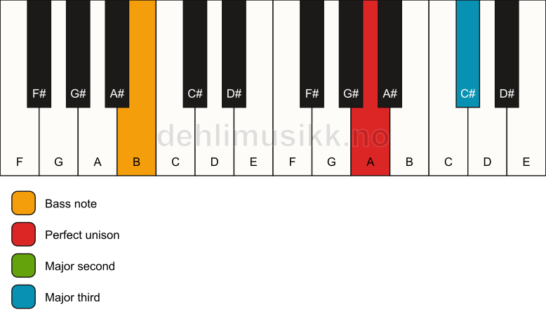 Piano keyboard showing the notes for a A add2(no5)/B chord