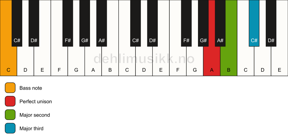 Piano keyboard showing the notes for a A add2(no5)/C chord