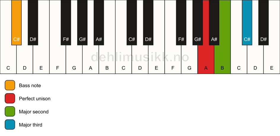 Piano keyboard showing the notes for a A add2(no5)/C# chord
