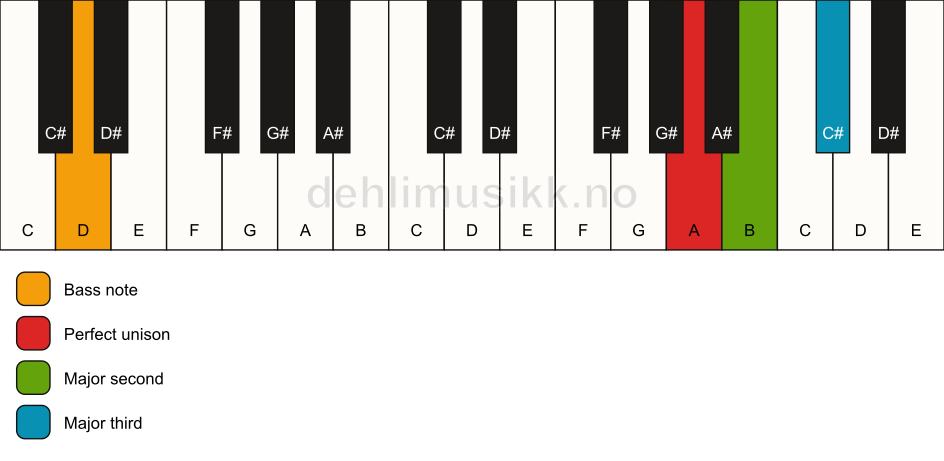 Piano keyboard showing the notes for a A add2(no5)/D chord