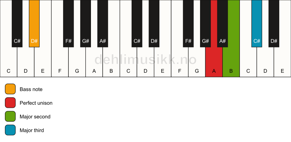 Piano keyboard showing the notes for a A add2(no5)/D# chord