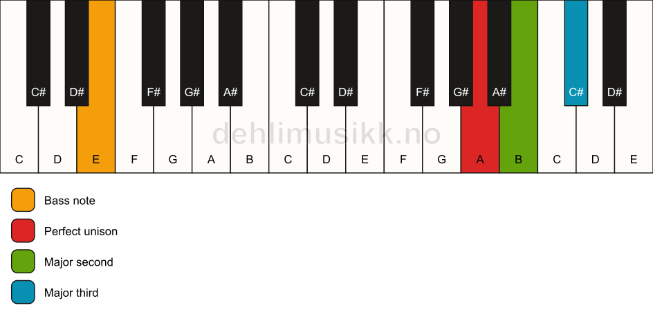 Piano keyboard showing the notes for a A add2(no5)/E chord