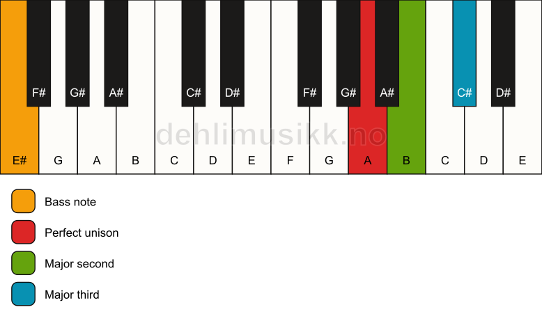 Piano keyboard showing the notes for a A add2(no5)/E# chord