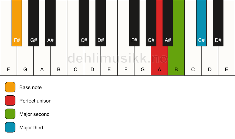 Piano keyboard showing the notes for a A add2(no5)/F# chord