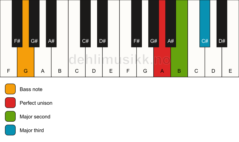 Piano keyboard showing the notes for a A add2(no5)/G chord