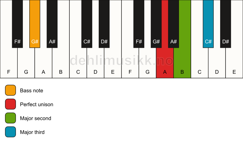 Piano keyboard showing the notes for a A add2(no5)/G# chord