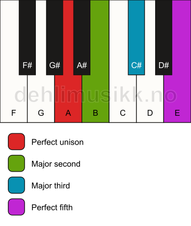 Piano keyboard showing the notes for a A add2 chord