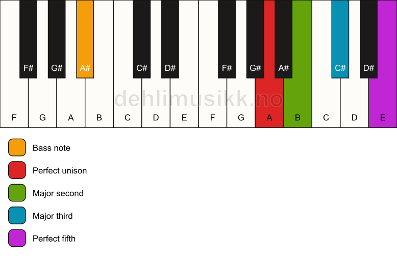 Piano keyboard showing the notes for a A add2/A# chord