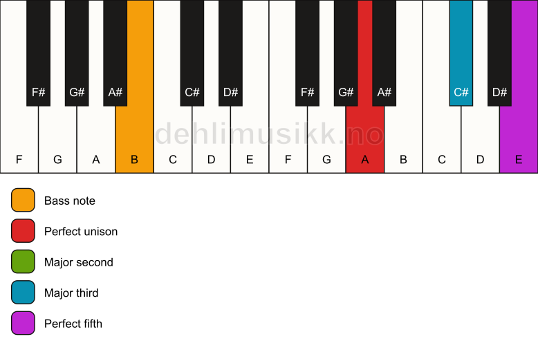 Piano keyboard showing the notes for a A add2/B chord