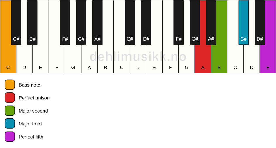 Piano keyboard showing the notes for a A add2/C chord