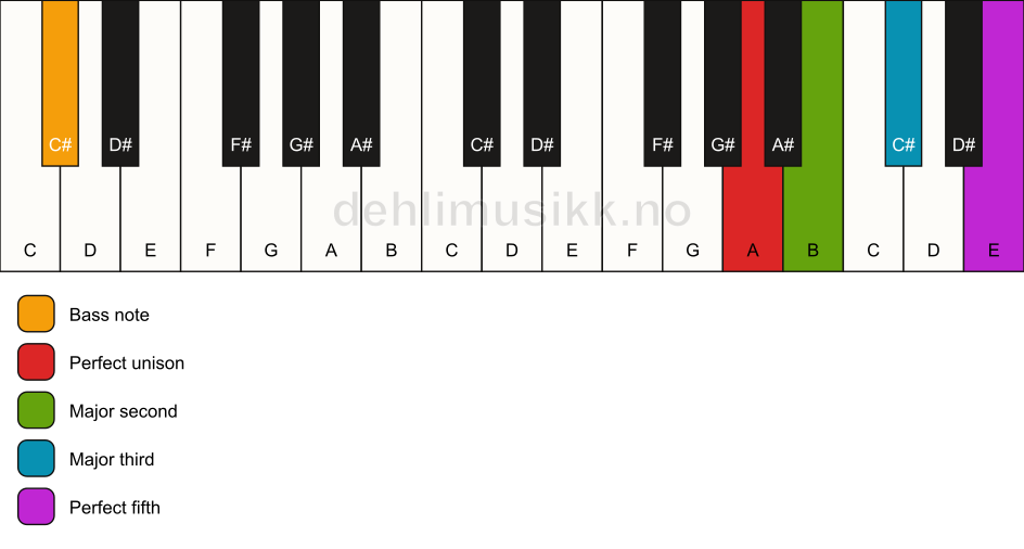 Piano keyboard showing the notes for a A add2/C# chord