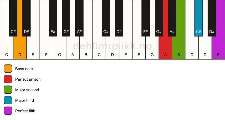 Piano keyboard showing the notes for a A add2/D chord