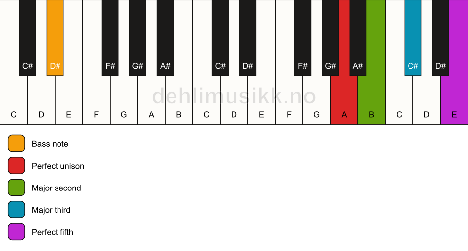 Piano keyboard showing the notes for a A add2/D# chord