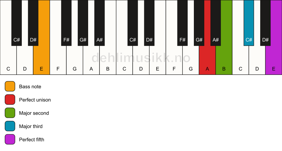 Piano keyboard showing the notes for a A add2/E chord