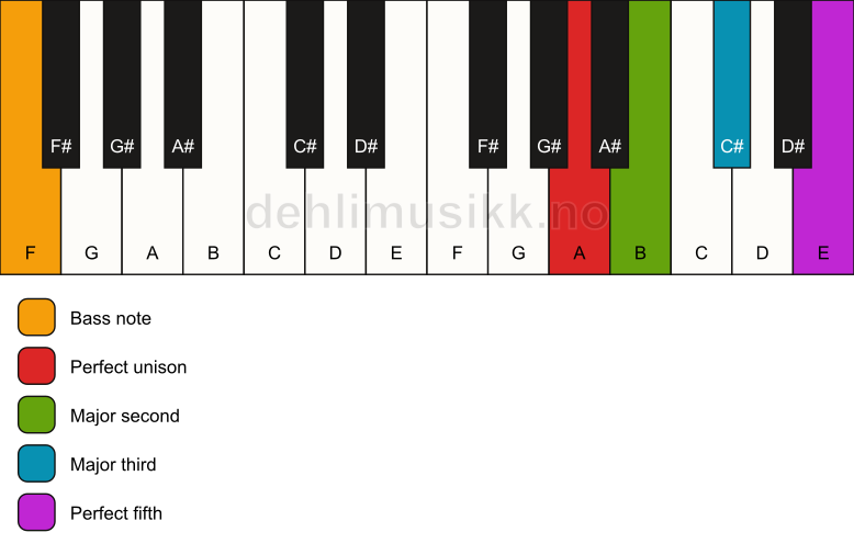 Piano keyboard showing the notes for a A add2/F chord