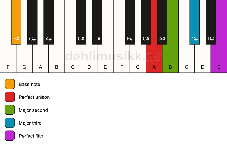 Piano keyboard showing the notes for a A add2/F# chord