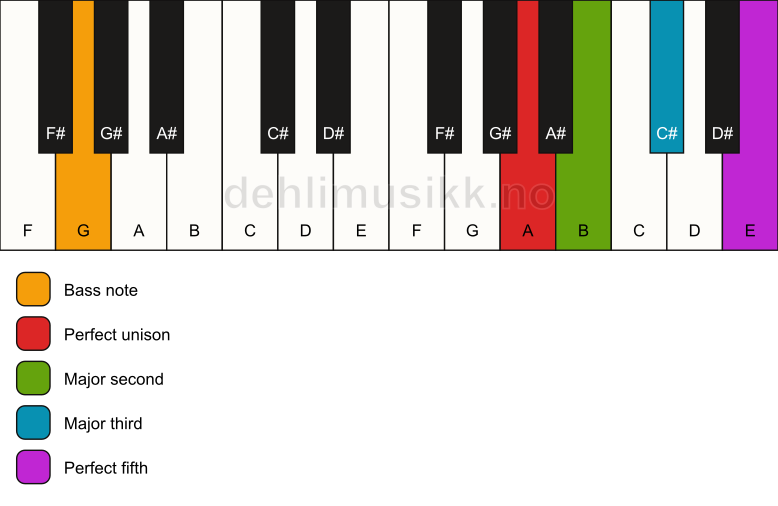 Piano keyboard showing the notes for a A add2/G chord